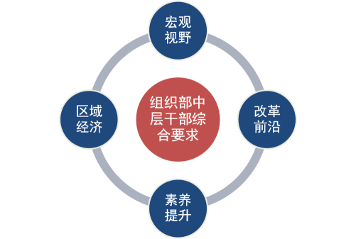 组织部中层干部综合能力培养专题
